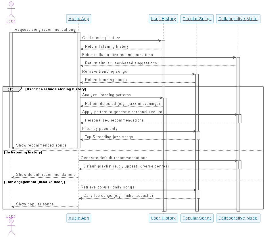 Visual Paradigm AI-generated sequence diagram illustrating the flow of song recommendations in a music streaming app, showing user interaction, data retrieval, and conditional logic.