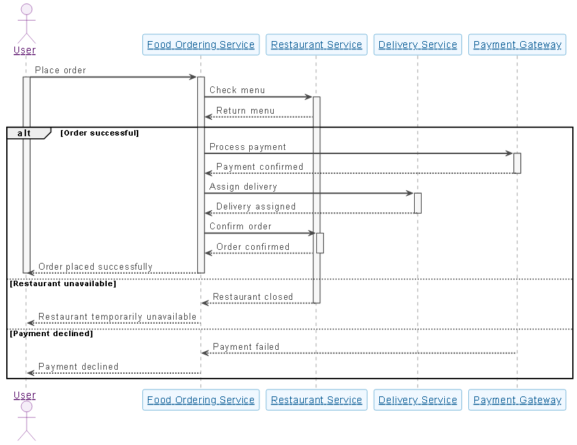 Sequence diagram illustrating the online food ordering and delivery tracking process with user, food ordering service, restaurant, delivery service, and payment gateway.