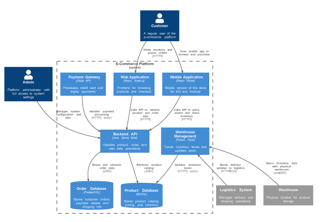 C4 Container Diagram