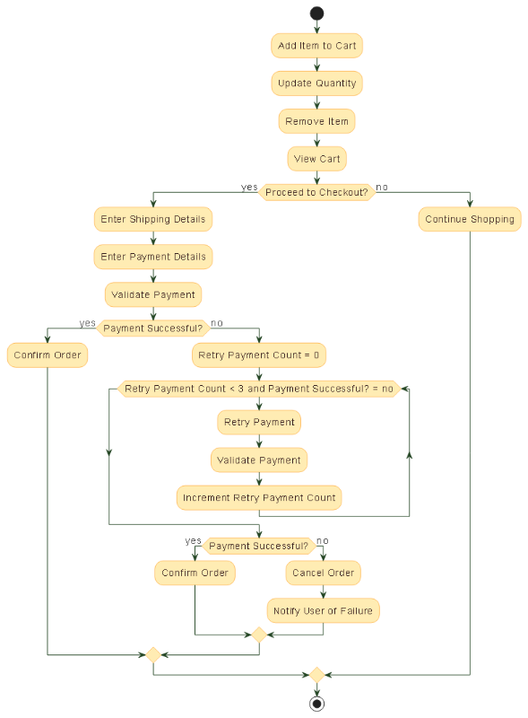 AI-generated activity diagram illustrating the complete online shopping cart and checkout process, including cart management, payment validation, retry logic, and order confirmation.