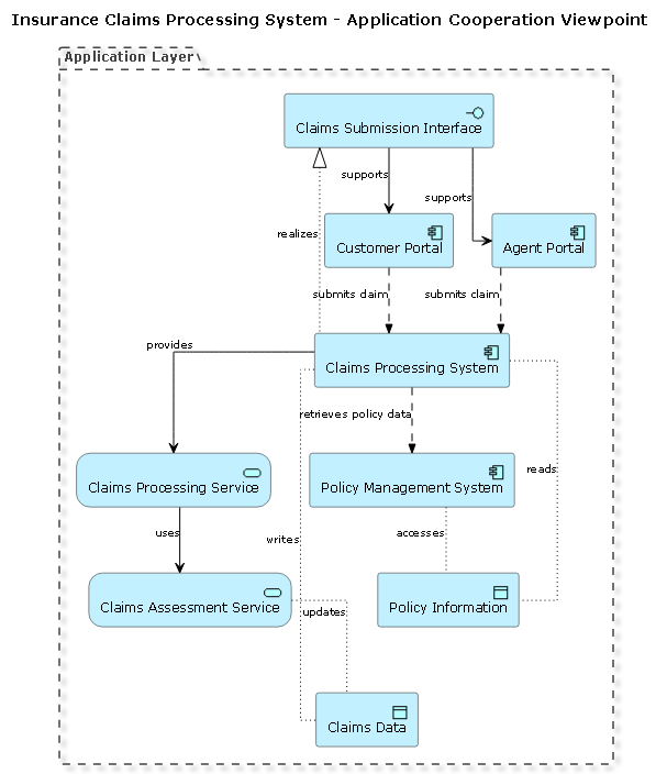 Archimate diagram of an insurance claims processing system showing interactions between customer portal, agent portal, claims processing service, policy management system, and data objects.
