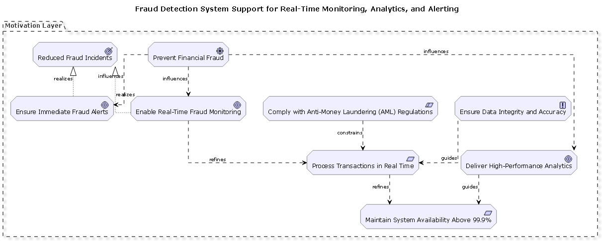 Archimate Diagram of a real-time fraud detection system showing motivation, application, and technology layers with relationships between monitoring, analytics engines, and alerting mechanisms.