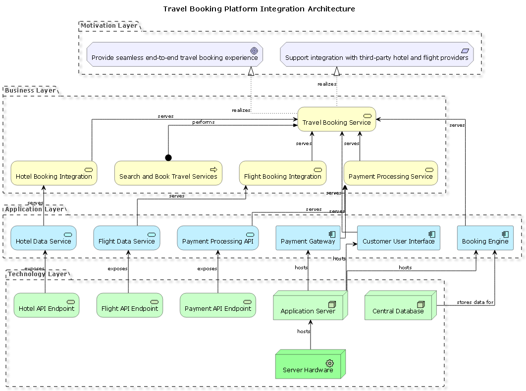 Visual Paradigm AI-generated ArchiMate diagram of a travel booking platform integrating hotels, flights, payment services, and customer interfaces.