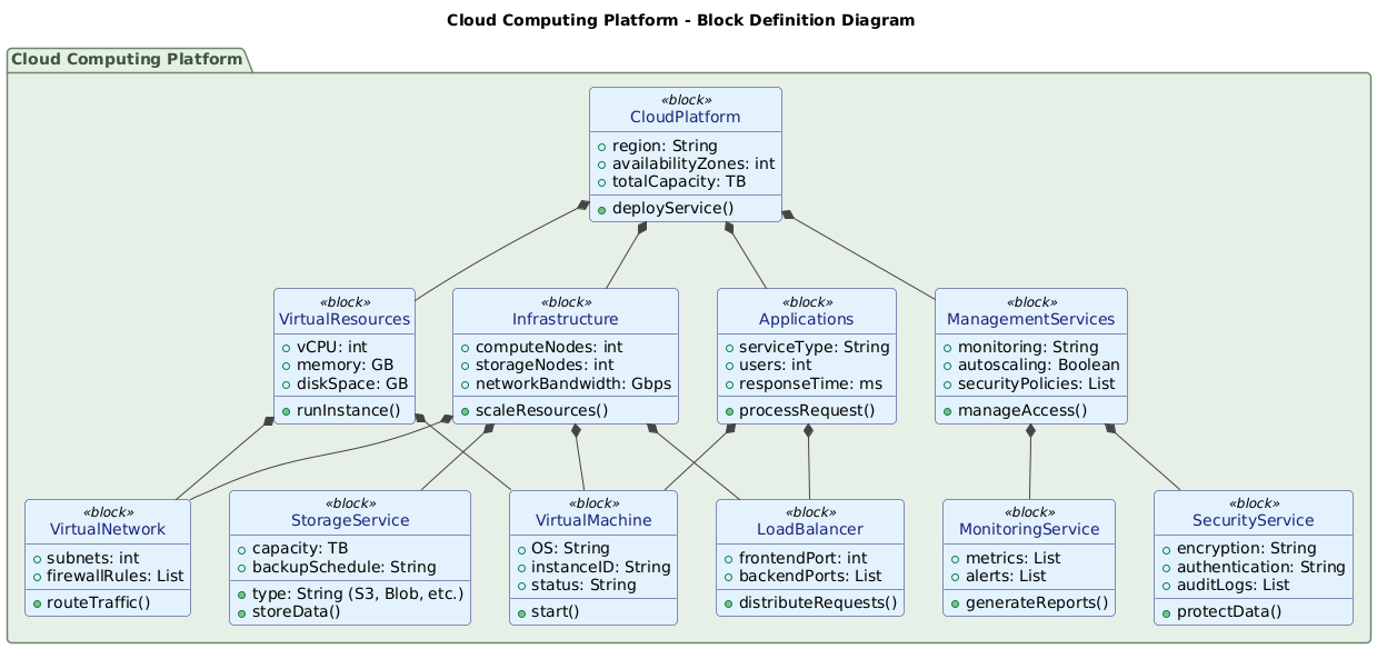 Visual Paradigm AI-generated Block Definition Diagram of a cloud computing platform, showing infrastructure, virtual resources, management services, and applications.