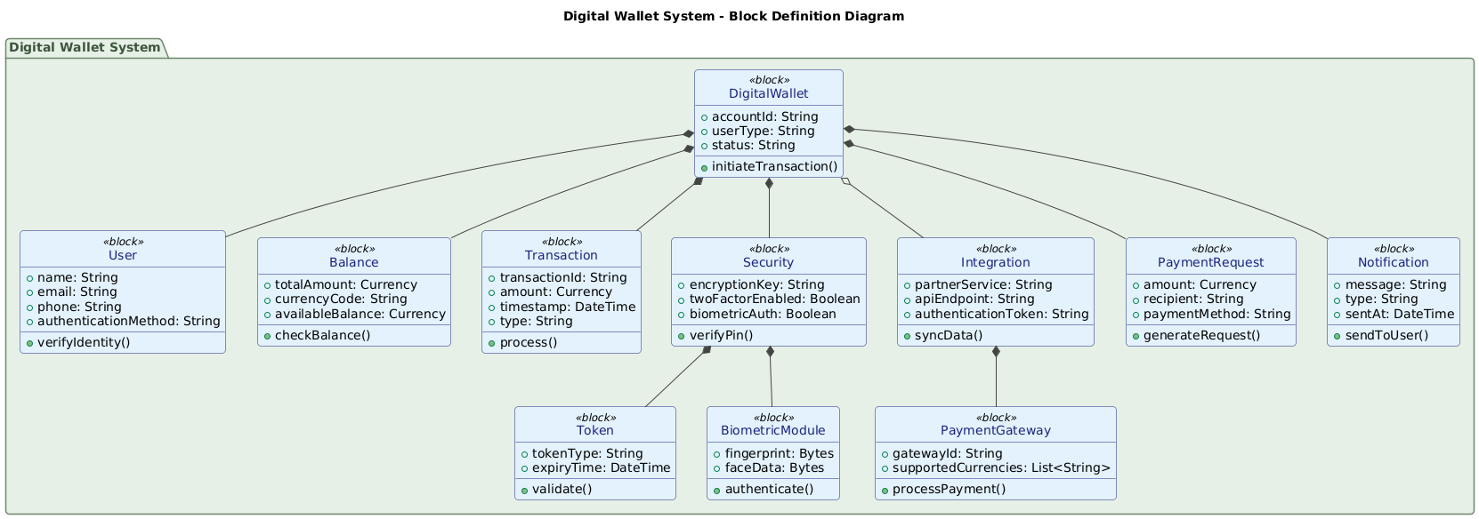 Block Definition Diagram of a digital wallet system showing key blocks like User, Balance, Transaction, Security, and Integration, with hierarchical relationships and decomposition.