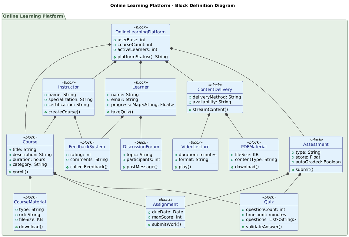 AI-generated Block Definition Diagram for an online learning platform showing blocks like Course, Learner, Instructor, ContentDelivery, Assessment, and FeedbackSystem with structured relationships.