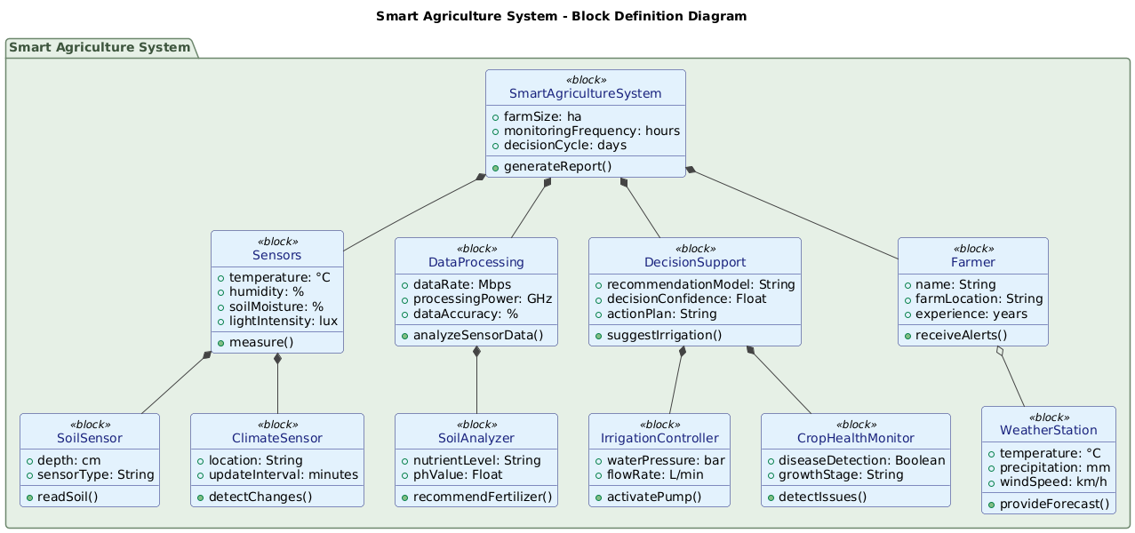 Block Definition Diagram of a smart agriculture system showing sensors, data processing, decision support, and farmer interaction, with clear hierarchical relationships and system components.
