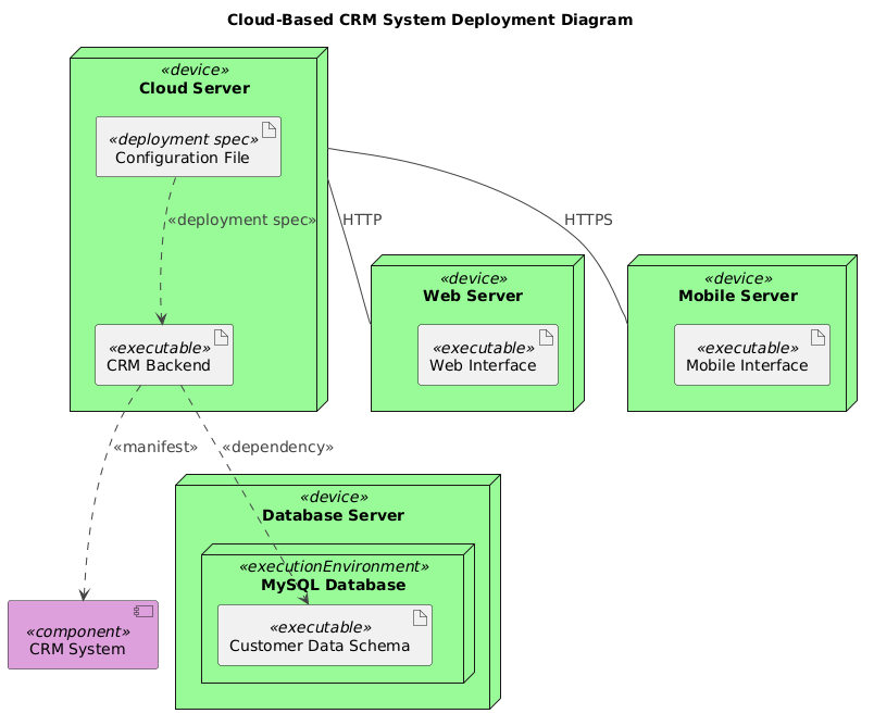 Visual Paradigm AI-generated Deployment Diagram for a cloud-based CRM system with web and mobile access, showing cloud servers, web/mobile interfaces, database, and configuration files.