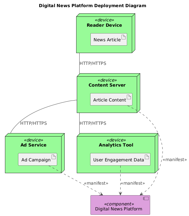 Deployment diagram of a digital news platform showing reader devices, content servers, ad services, and analytics tools connected via HTTP/HTTPS.