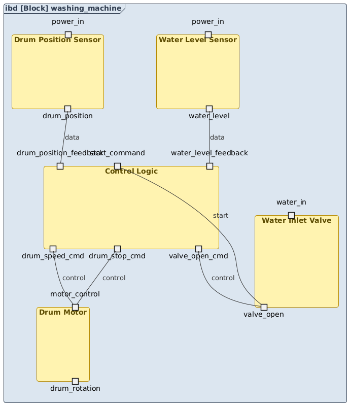 SysML Internal Block Diagram of a washing machine system showing water inlet valve, drum motor, control logic, and sensor components with data and control flows.
