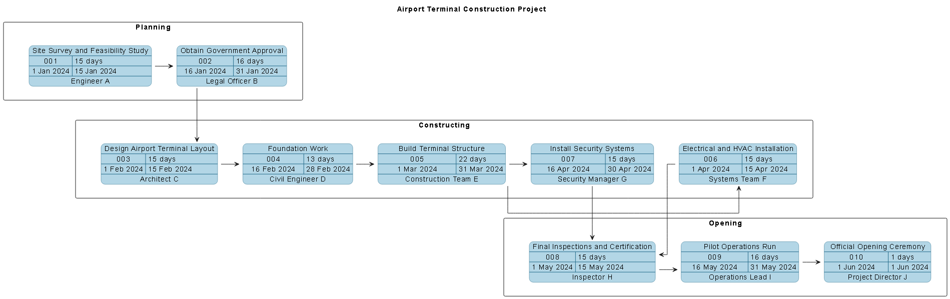 AI-generated PERT chart for an airport terminal construction project, showing task dependencies across planning, constructing, and opening phases.