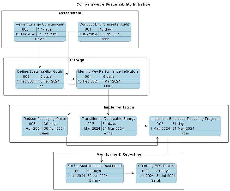 Visual Paradigm AI-generated PERT chart for a company-wide sustainability initiative, showing phased tasks, dependencies, and responsible roles.