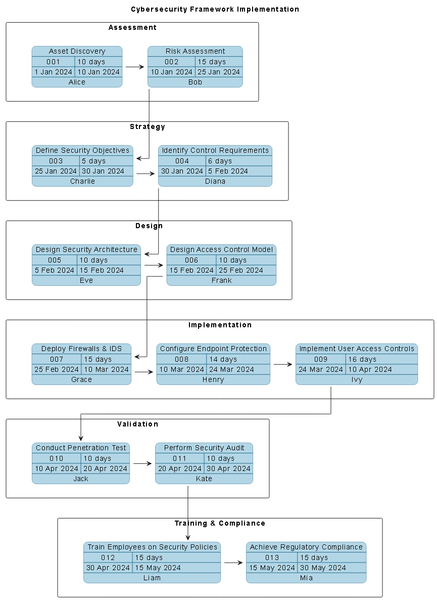 Visual Paradigm AI-generated PERT chart for cybersecurity framework implementation, showing task lanes, dependencies, and timelines across assessment, strategy, design, implementation, validation, and training phases.