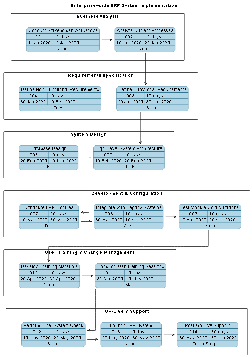 Visual Paradigm AI-generated PERT chart for enterprise-wide ERP system implementation, showing phased workflows, task dependencies, and responsible roles across multinational teams.