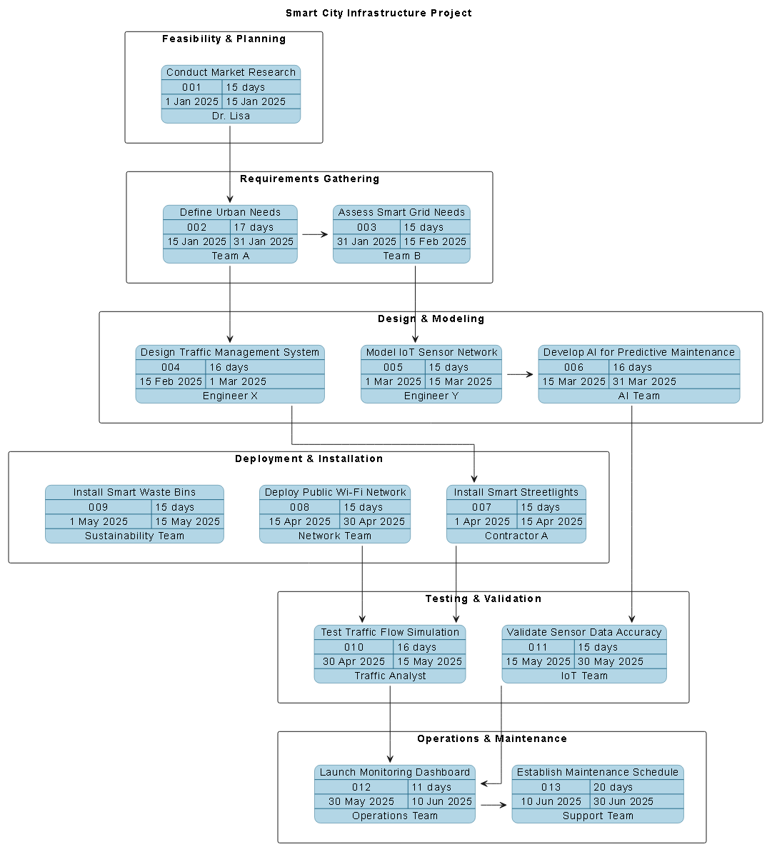 Visual Paradigm AI-generated PERT chart for a smart city infrastructure project, showing phases, timelines, dependencies, and responsible teams.