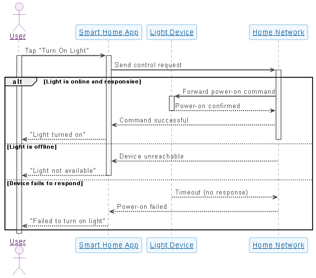 Sequence diagram showing the interaction between a user, smart home app, light device, and home network during a light power-on command, with conditional branches for network failure and device unresponsiveness.