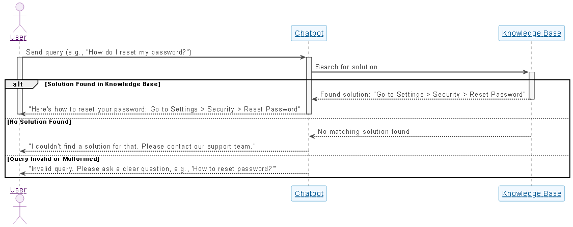Visual representation of a sequence diagram showing a user sending a query to a chatbot, which searches a knowledge base and responds with a solution, alternative guidance, or a request for clarification.