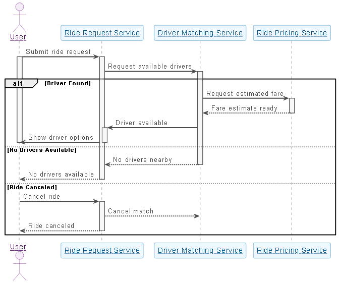 Visual Paradigm AI-generated sequence diagram for a ride-sharing application, showing the flow of a ride booking process with user, ride request service, driver matching service, and ride pricing service.