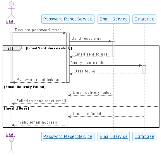 Visual Paradigm AI-generated sequence diagram illustrating the password reset process between user, password reset service, email service, and database.