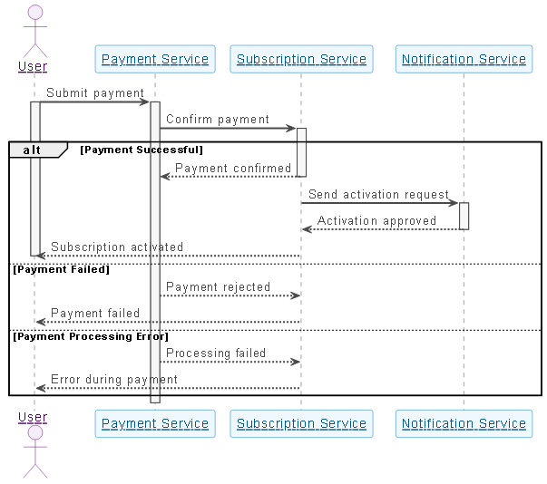Visual Paradigm AI-generated sequence diagram showing the flow of subscription activation after payment confirmation, including success and failure paths.