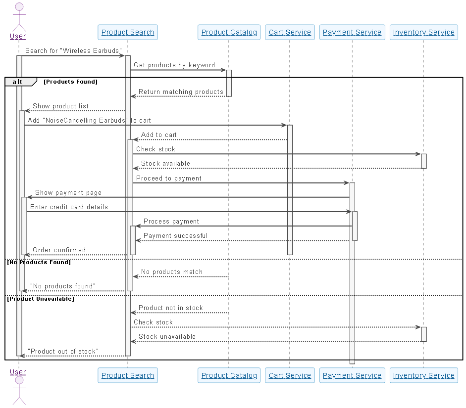 Visual Paradigm AI-generated sequence diagram showing the user journey from searching for a product to completing a purchase on an online marketplace.