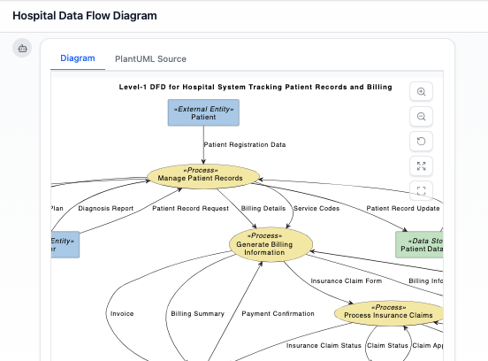 Hospital Data Flow Diagram