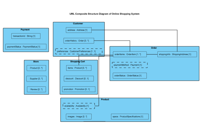 Composite Structure Diagrams