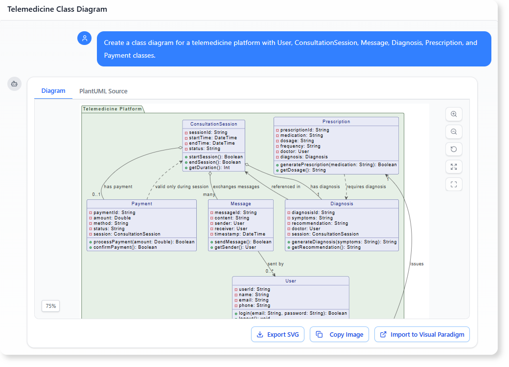 Create a class diagram for a telemedicine platform with User, ConsultationSession, Message, Diagnosis, Prescription, and Payment classes.