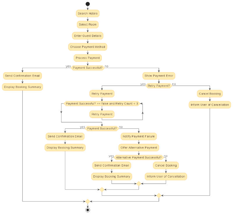 Visual representation of a UML activity diagram illustrating the complete hotel booking process, including search, selection, payment, and confirmation logic.