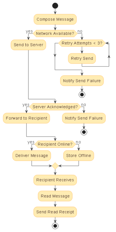 AI-generated activity diagram illustrating the message sending process in a mobile app with retry logic, server acknowledgment, and offline delivery.