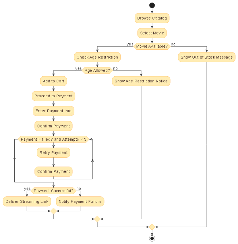Visual representation of an AI-generated activity diagram showing the end-to-end process of renting a movie online, including browsing, age check, payment flow, and streaming delivery.