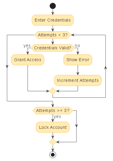 Visual representation of an AI-generated activity diagram illustrating the user login process with credential validation, retry attempts, and account lockout after three failed attempts.