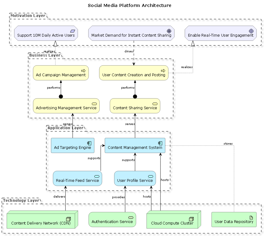 Architectural diagram of a real-time social media platform showing user interaction, content management, advertising services, and scalable infrastructure using ArchiMate notation.