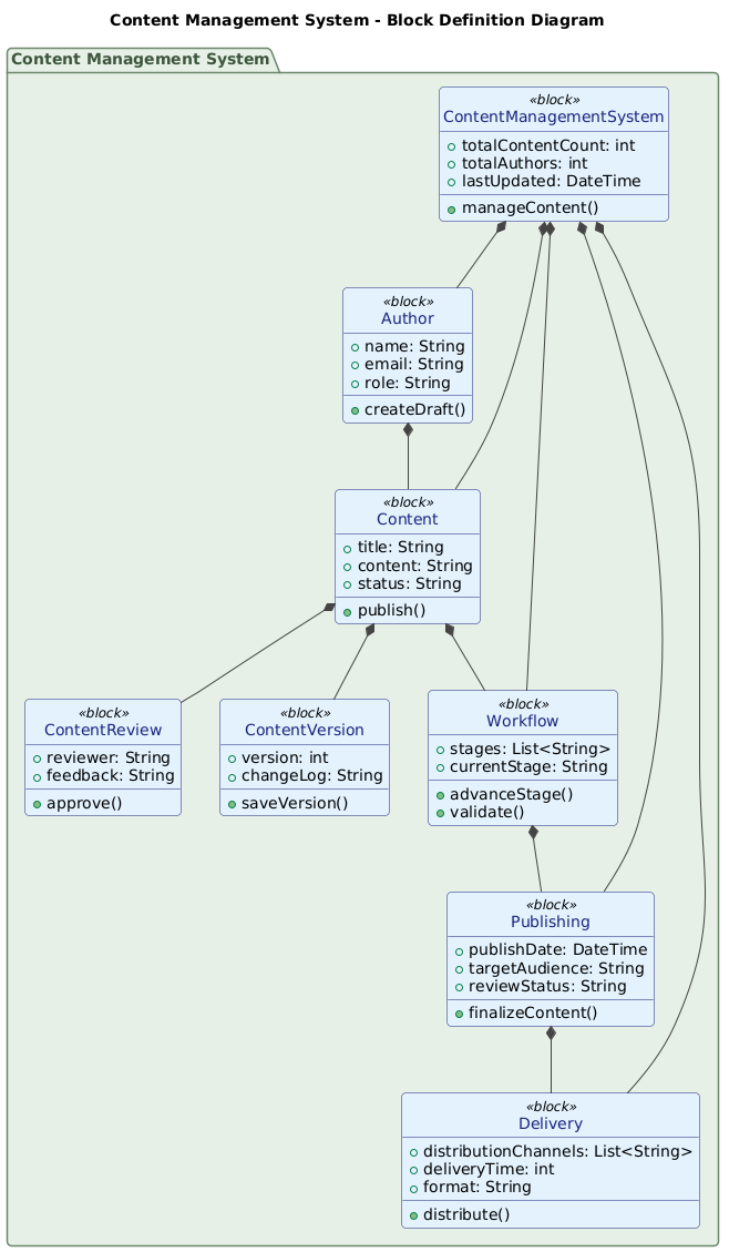 Visual Paradigm AI-generated Block Definition Diagram for a Content Management System, showing components like Author, Content, Workflow, Publishing, Delivery, and ContentVersion with clear relationships.