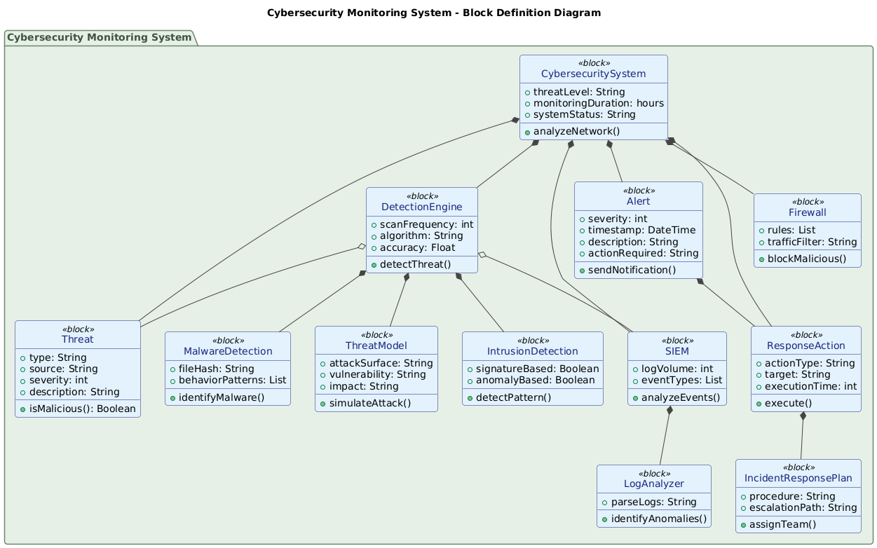 Visual Paradigm AI-generated SysML Block Definition Diagram for a cybersecurity monitoring system, illustrating components like detection engines, threats, alerts, and response actions.