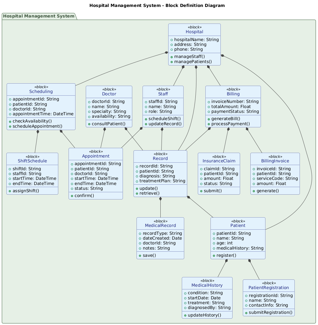 Block Definition Diagram of a Hospital Management System showing key subsystems like patients, staff, records, billing, and scheduling, with clear relationships and hierarchical structure.