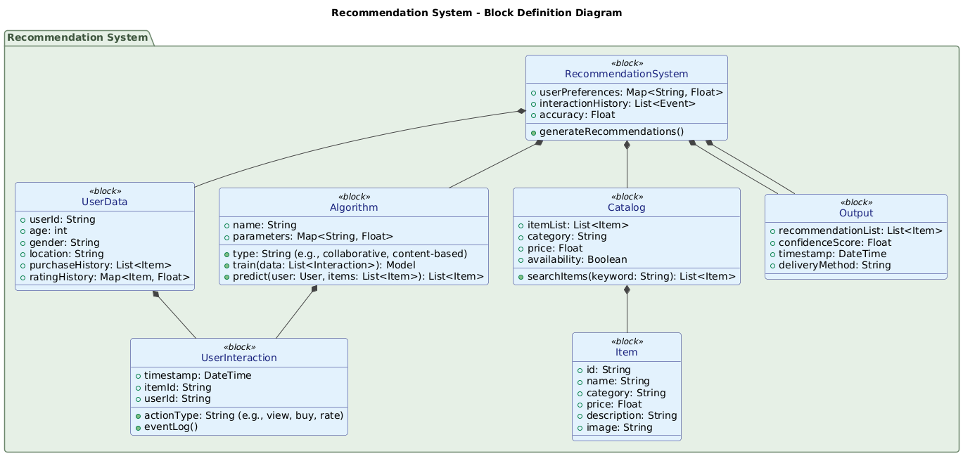 Visual Paradigm AI-generated Block Definition Diagram for a personalized recommendation system, showing blocks like RecommendationSystem, UserData, Algorithm, Catalog, and Output with clear relationships.