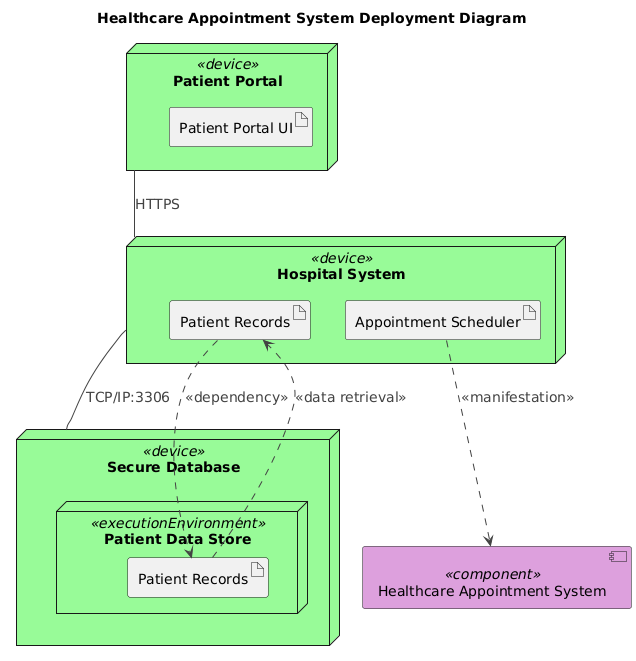 Deployment diagram of a healthcare appointment system showing patient portal, hospital system, and secure database with secure communication protocols.
