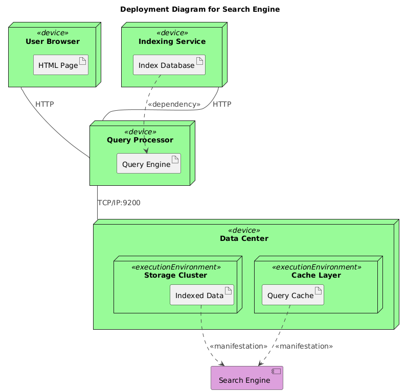 Deployment diagram of a search engine showing user browsers, query processors, indexing services, and data centers with cache layer and storage clusters.