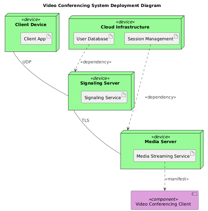 Deployment diagram for a cloud-based video conferencing system showing client apps, signaling servers, media servers, and cloud infrastructure connected through secure and real-time protocols.