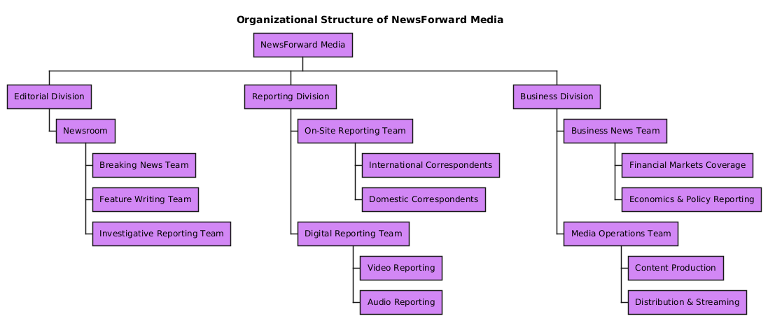 AI-generated organization chart for NewsForward Media, depicting editorial, reporting, and business teams with clear hierarchical structure and team interdependencies.