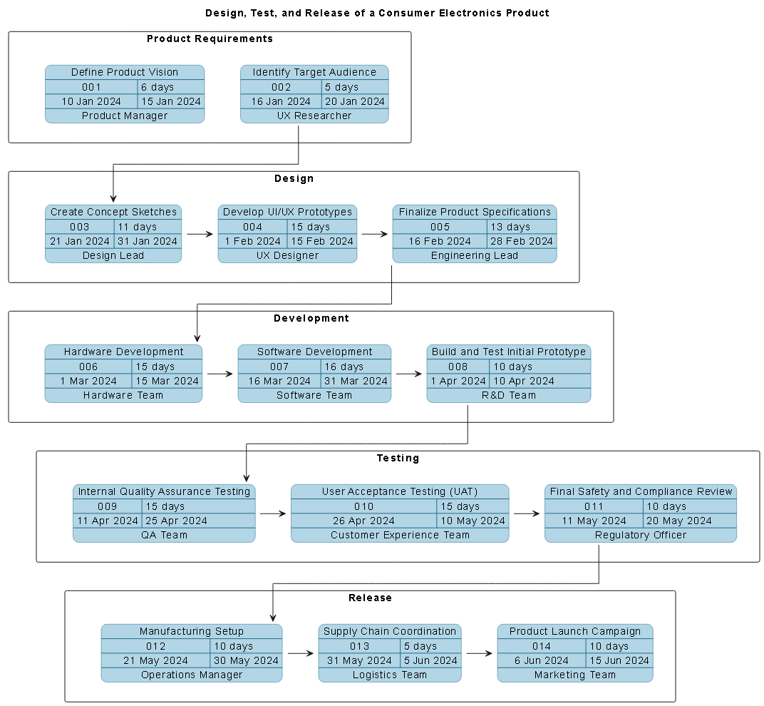 Visual Paradigm AI-generated PERT chart for the design, testing, and release of a consumer electronics product, showing task sequences, timelines, and dependencies across phases.