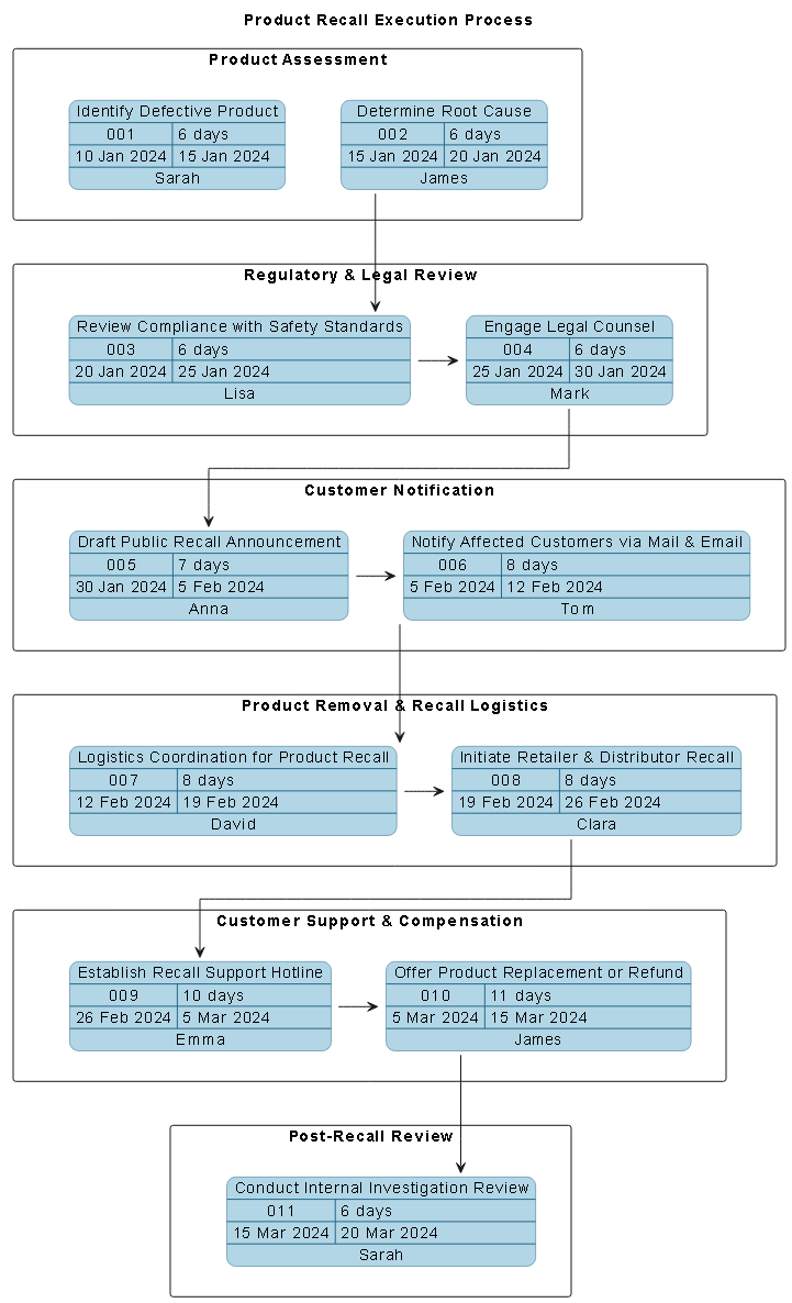 Visual Paradigm AI-generated PERT chart for a consumer goods product recall process, showing sequential phases from root cause analysis to post-recall review.