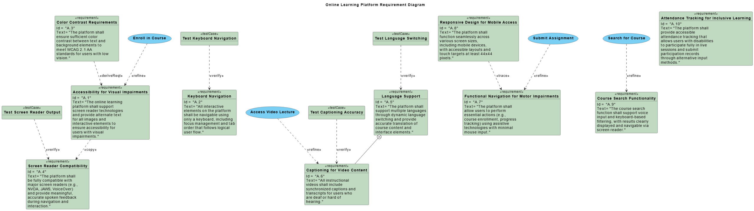 SysML Requirement Diagram for an online learning platform showing functional and accessibility requirements, with use cases, test cases, and traceability relationships.