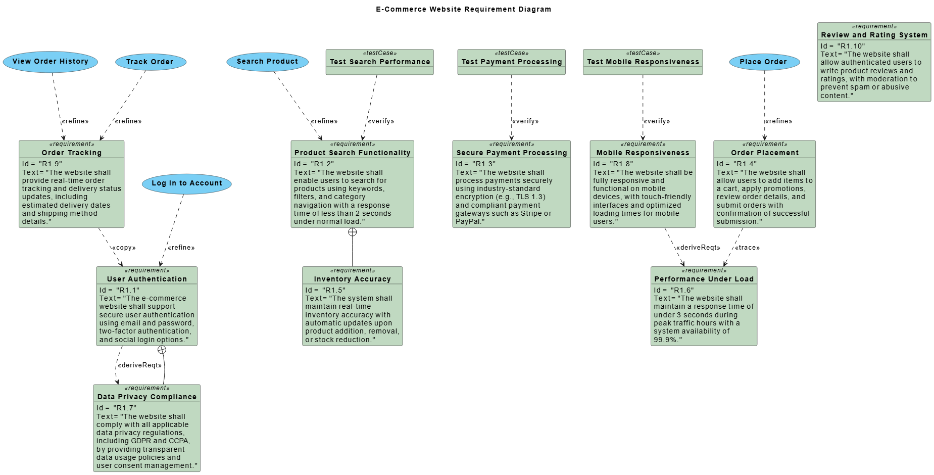 Visual Paradigm AI Chatbot-generated SysML Requirement Diagram for an e-commerce system, showing functional and non-functional requirements with traceability and refinement relationships.