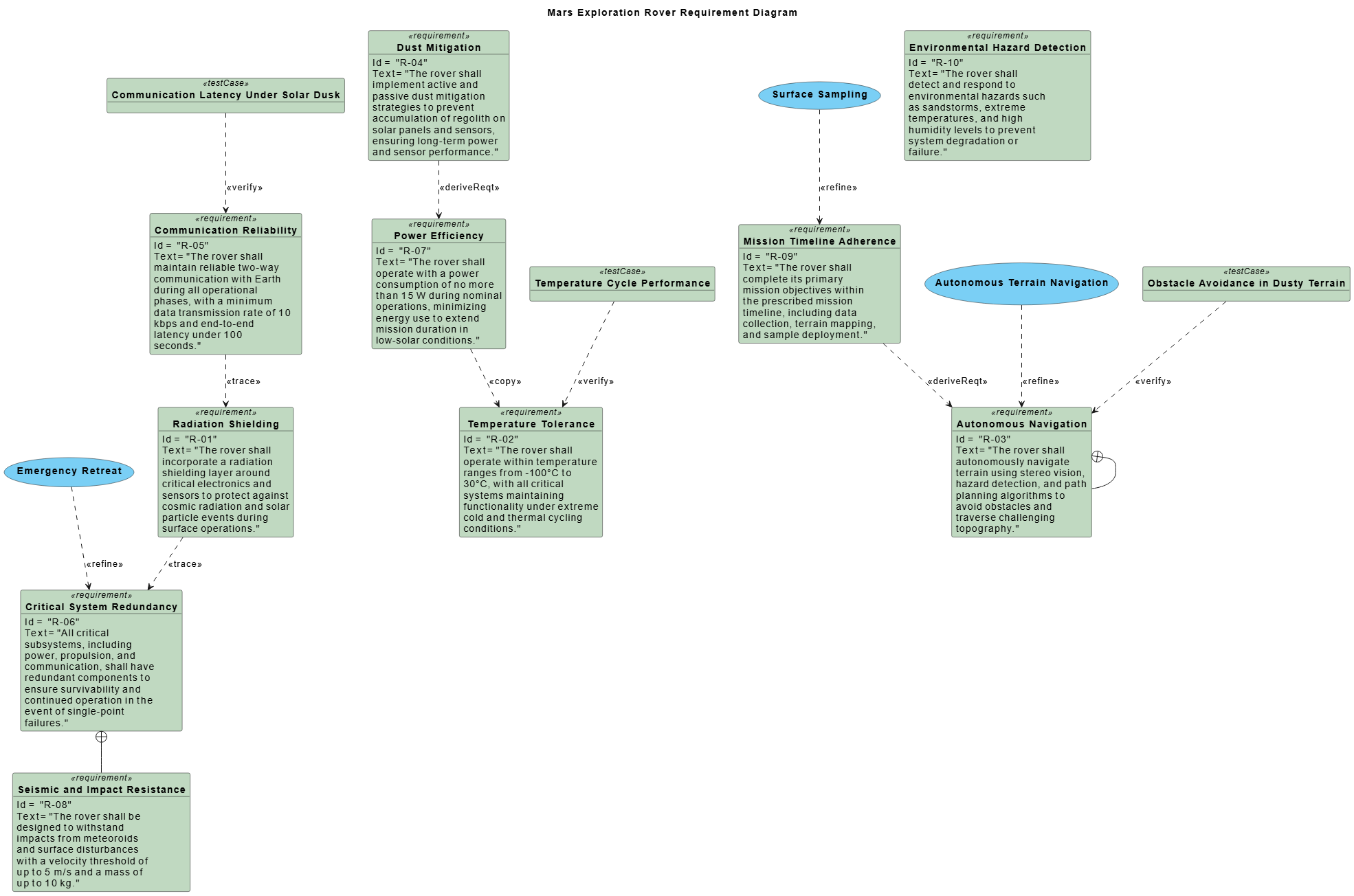 A detailed SysML Requirement Diagram for a Mars exploration rover, showing safety, navigation, and mission requirements with traceability links and semantic relationships.