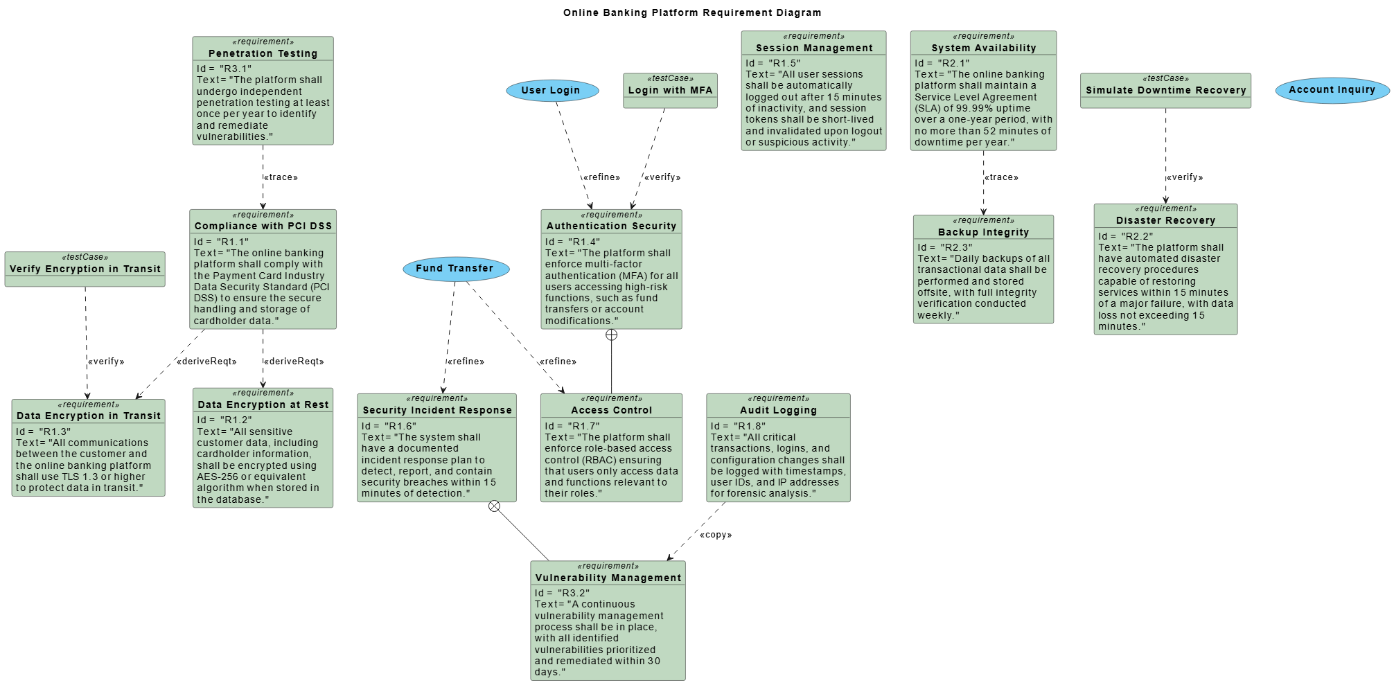 AI-generated SysML Requirement Diagram for an online banking platform, illustrating regulatory, security, and availability requirements with traceability and logical dependencies.
