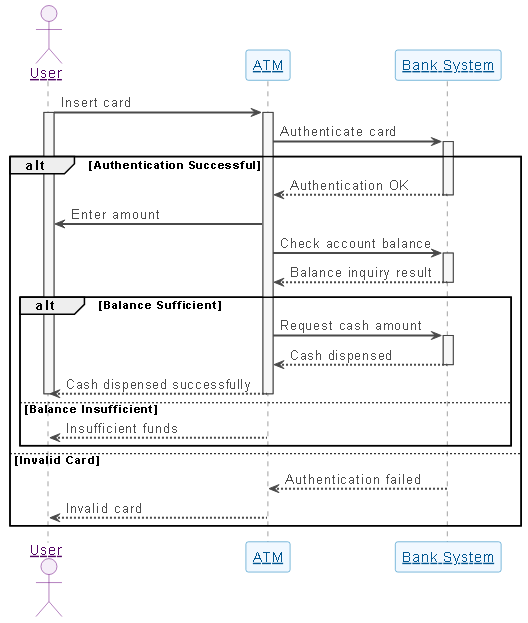 Sequence diagram illustrating the ATM cash withdrawal process with user, ATM, and bank system interactions, including authentication, balance inquiry, and cash dispensing.