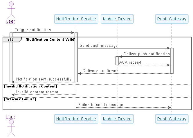 Sequence diagram showing the flow of a notification from user to mobile device, including validation, push gateway, and delivery confirmation.