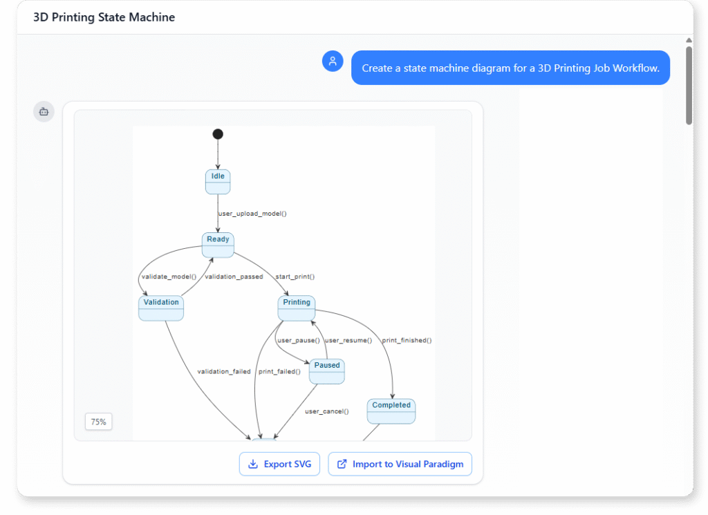 State Machine Diagram example of 3D Printing Job Workflow